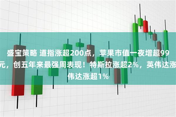 盛宝策略 道指涨超200点，苹果市值一夜增超9900亿元，创五年来最强周表现！特斯拉涨超2%，英伟达涨超1%